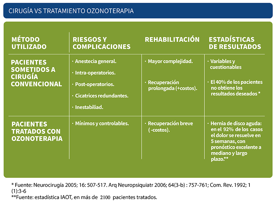 Cuadro cirugía vs tratamiento ozonoterapia