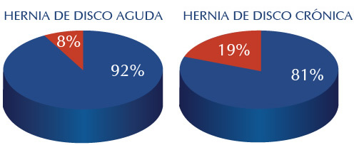 Tratamiento Hernia de Disco